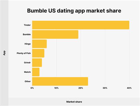 bumble dating app stock price